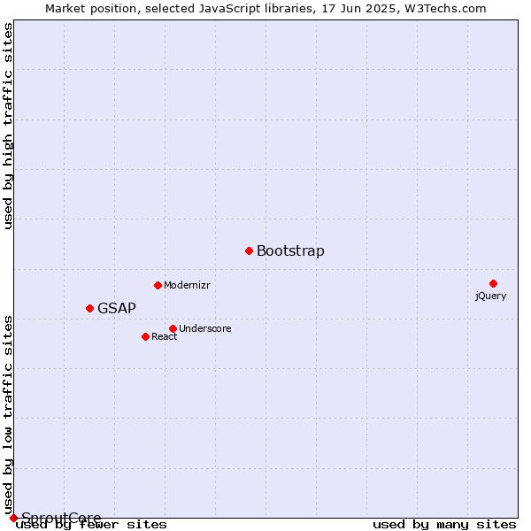 Market position of Bootstrap vs. GSAP vs. SproutCore