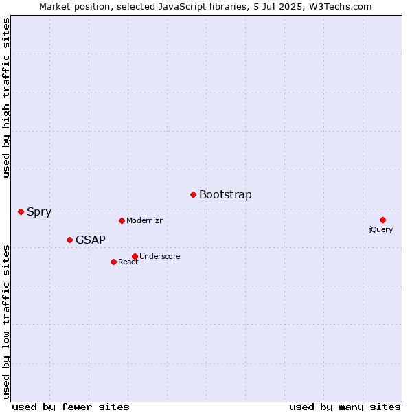 Market position of Bootstrap vs. GSAP vs. Spry