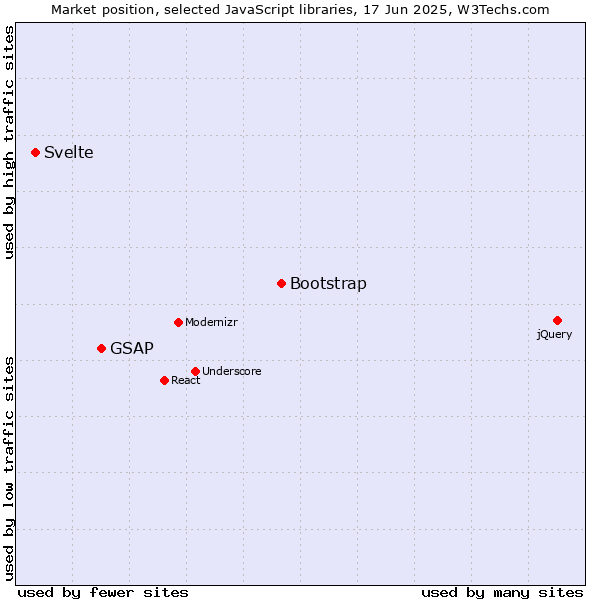 Market position of Bootstrap vs. GSAP vs. Svelte