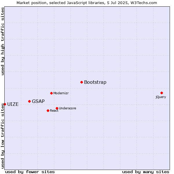 Market position of Bootstrap vs. GSAP vs. UIZE