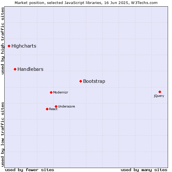 Market position of Bootstrap vs. Handlebars vs. Highcharts