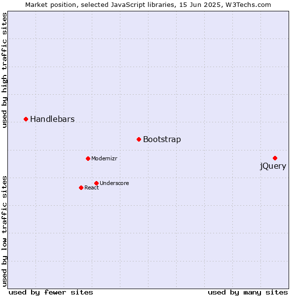 Market position of jQuery vs. Bootstrap vs. Handlebars