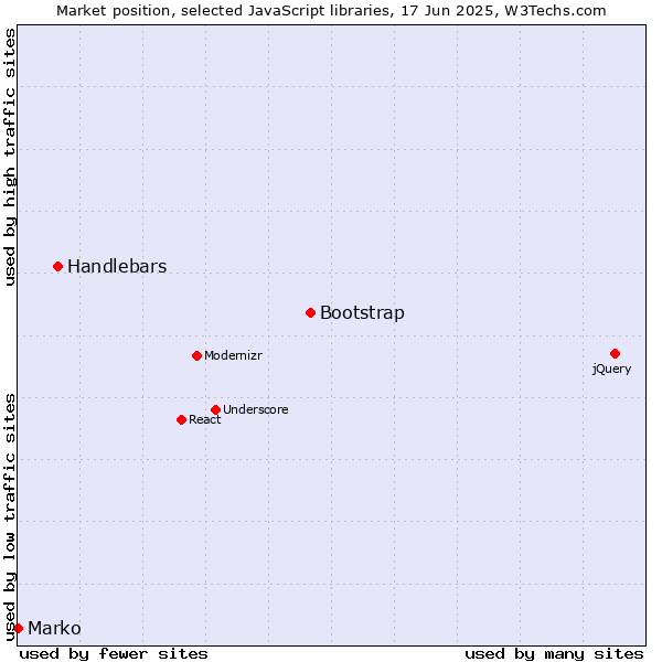 Market position of Bootstrap vs. Handlebars vs. Marko