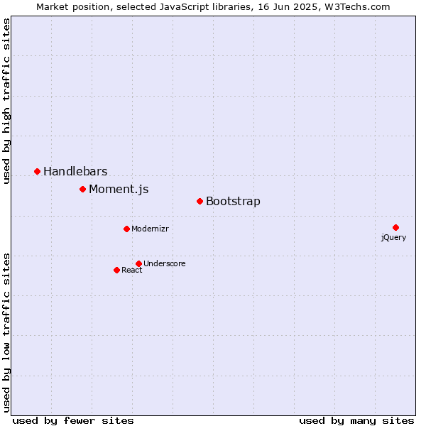 Market position of Bootstrap vs. Moment.js vs. Handlebars