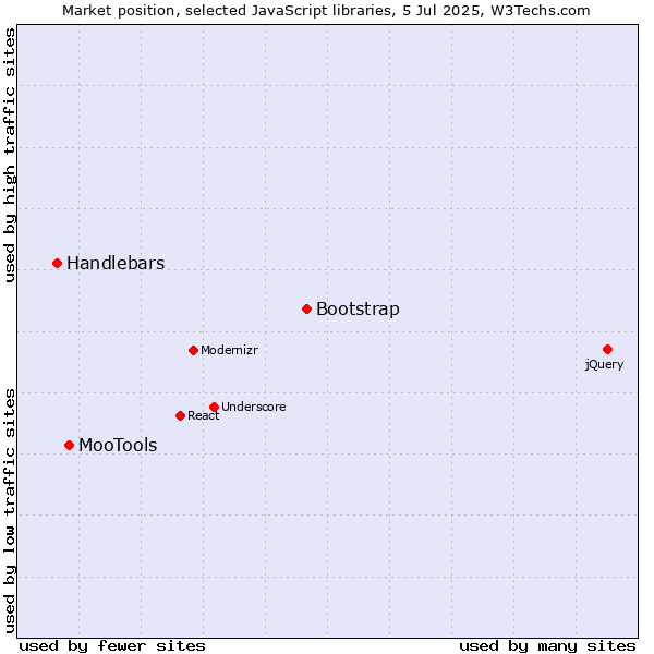 Market position of Bootstrap vs. MooTools vs. Handlebars