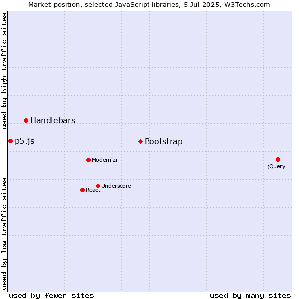 Market position of Bootstrap vs. Handlebars vs. p5.js