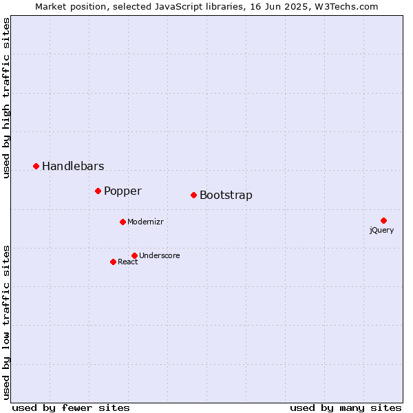 Market position of Bootstrap vs. Popper vs. Handlebars