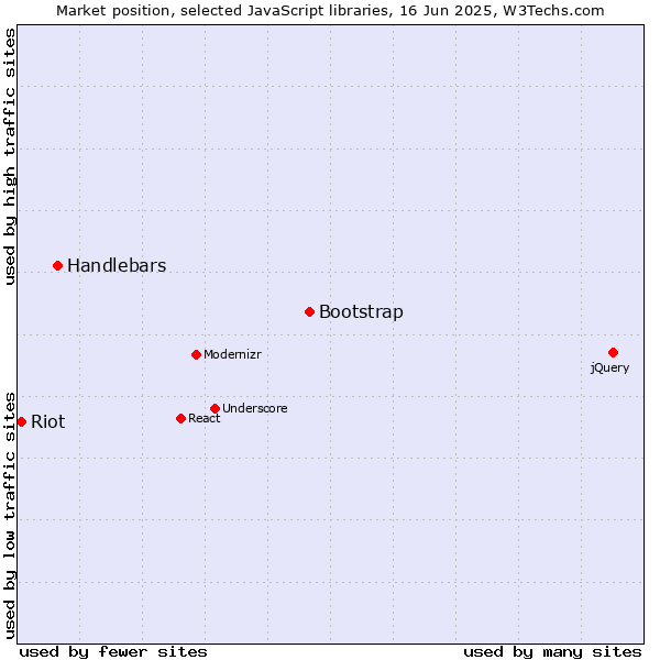 Market position of Bootstrap vs. Handlebars vs. Riot