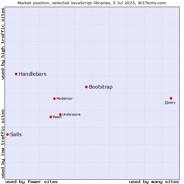 Market position of Bootstrap vs. Handlebars vs. Sails