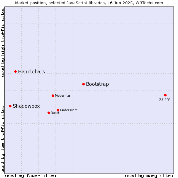 Market position of Bootstrap vs. Handlebars vs. Shadowbox
