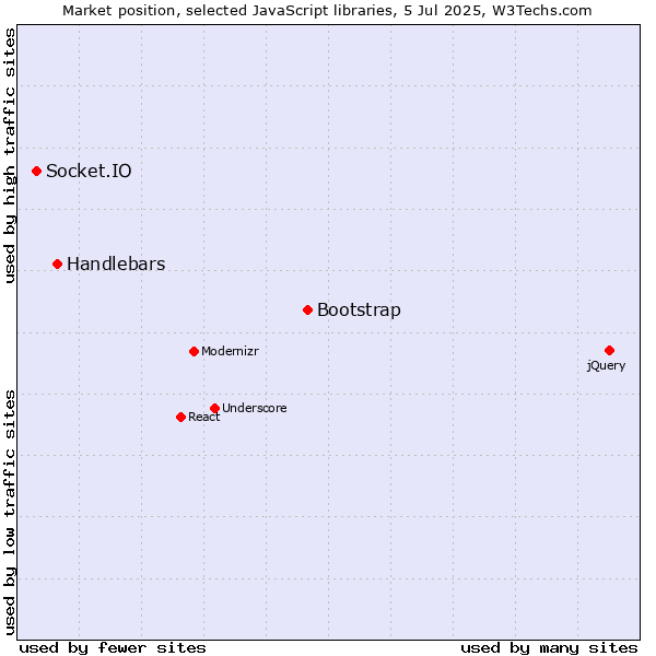 Market position of Bootstrap vs. Handlebars vs. Socket.IO