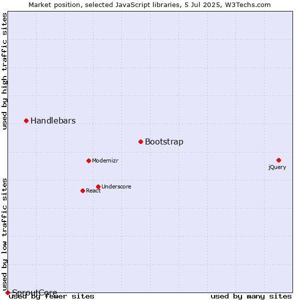 Market position of Bootstrap vs. Handlebars vs. SproutCore