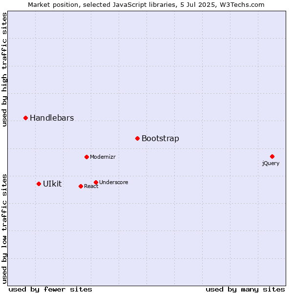 Market position of Bootstrap vs. UIkit vs. Handlebars