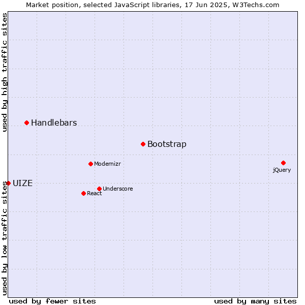 Market position of Bootstrap vs. Handlebars vs. UIZE