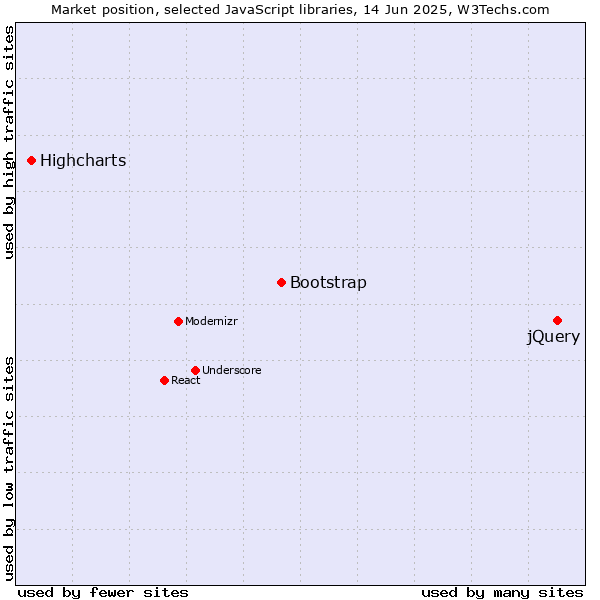 Market position of jQuery vs. Bootstrap vs. Highcharts