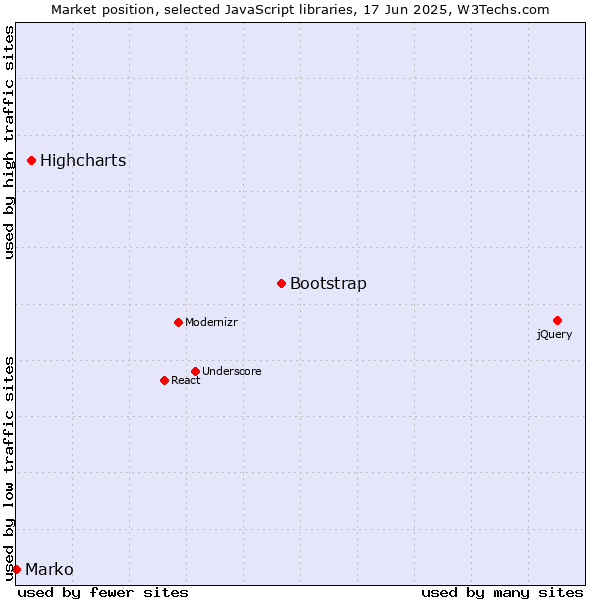 Market position of Bootstrap vs. Highcharts vs. Marko