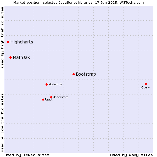 Market position of Bootstrap vs. MathJax vs. Highcharts