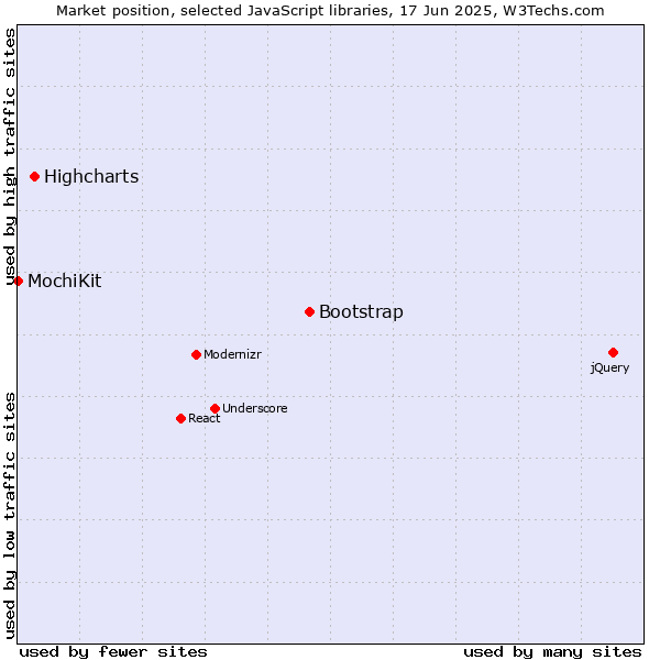 Market position of Bootstrap vs. Highcharts vs. MochiKit