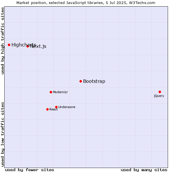 Market position of Bootstrap vs. Next.js vs. Highcharts