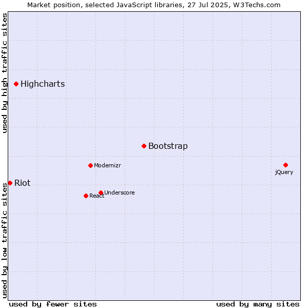 Market position of Bootstrap vs. Highcharts vs. Riot