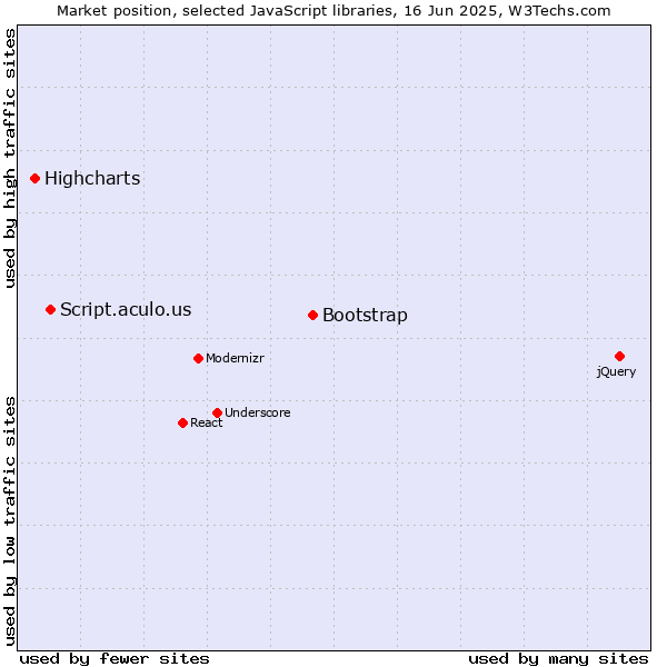 Market position of Bootstrap vs. Script.aculo.us vs. Highcharts