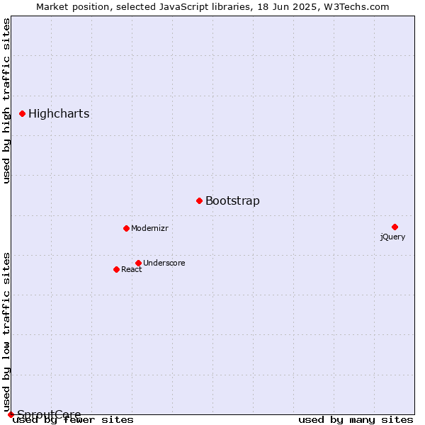 Market position of Bootstrap vs. Highcharts vs. SproutCore
