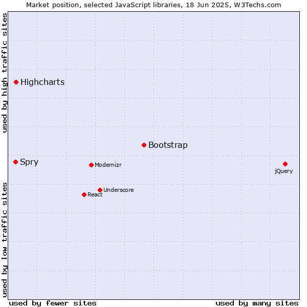 Market position of Bootstrap vs. Highcharts vs. Spry