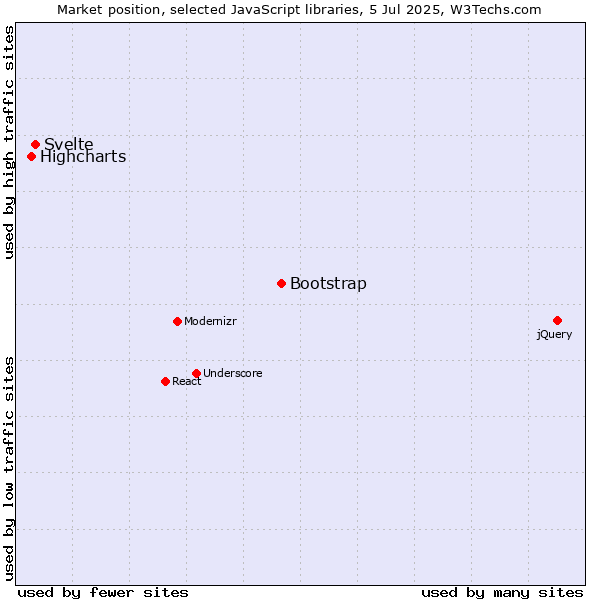 Market position of Bootstrap vs. Svelte vs. Highcharts