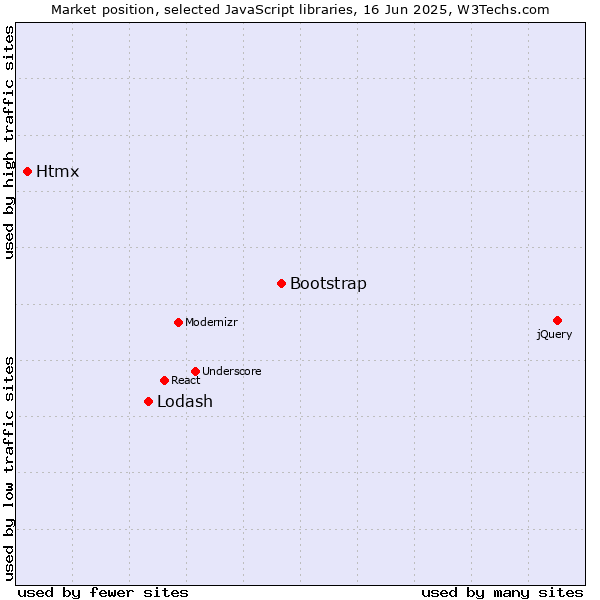 Market position of Bootstrap vs. Lodash vs. Htmx