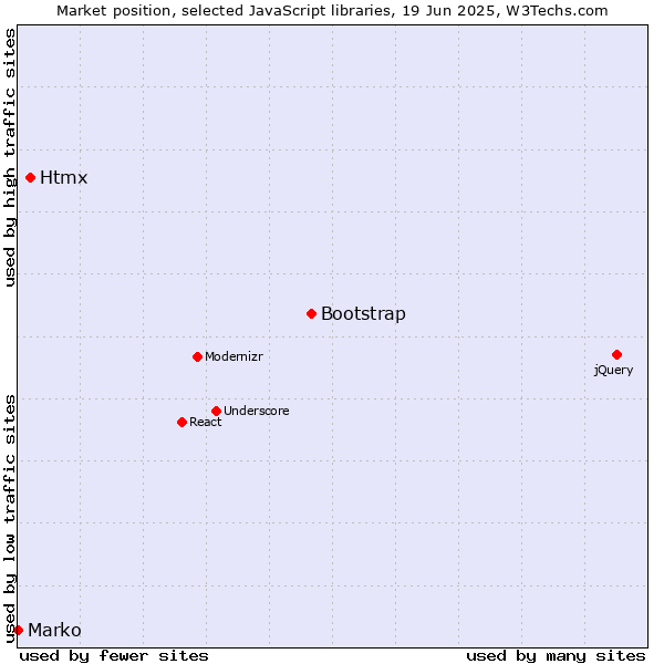 Market position of Bootstrap vs. Htmx vs. Marko