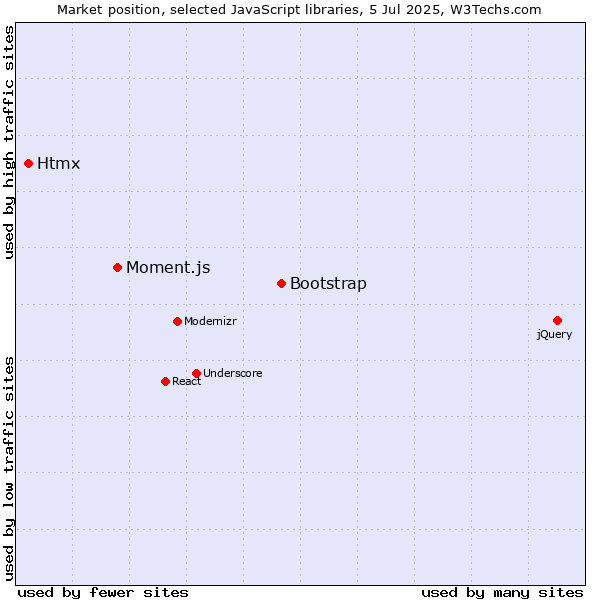 Market position of Bootstrap vs. Moment.js vs. Htmx