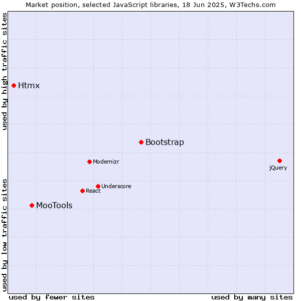 Market position of Bootstrap vs. MooTools vs. Htmx