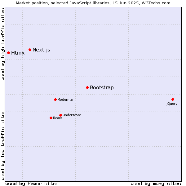 Market position of Bootstrap vs. Next.js vs. Htmx