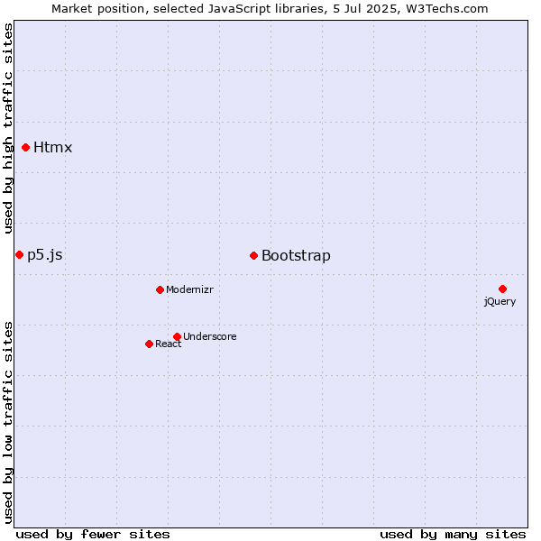 Market position of Bootstrap vs. Htmx vs. p5.js