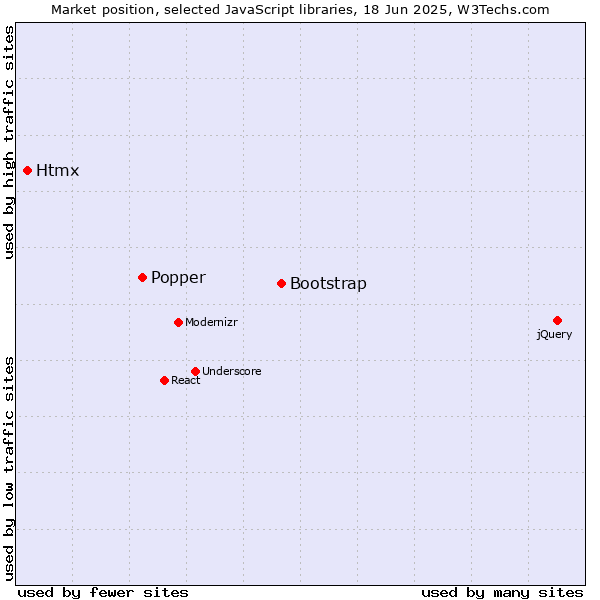 Market position of Bootstrap vs. Popper vs. Htmx