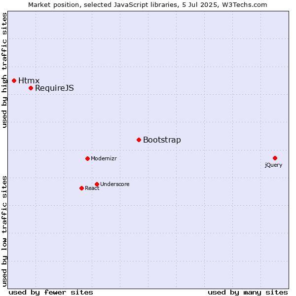 Market position of Bootstrap vs. RequireJS vs. Htmx