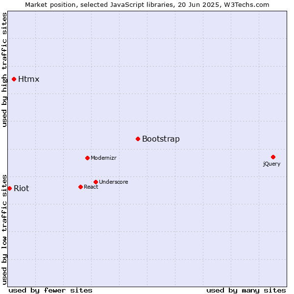 Market position of Bootstrap vs. Htmx vs. Riot
