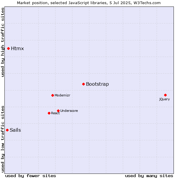 Market position of Bootstrap vs. Htmx vs. Sails
