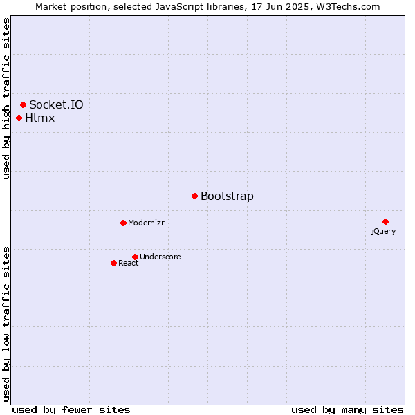 Market position of Bootstrap vs. Socket.IO vs. Htmx