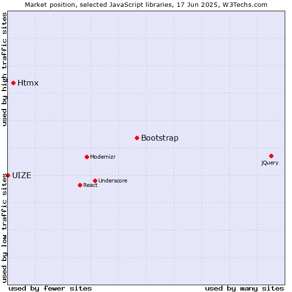 Market position of Bootstrap vs. Htmx vs. UIZE