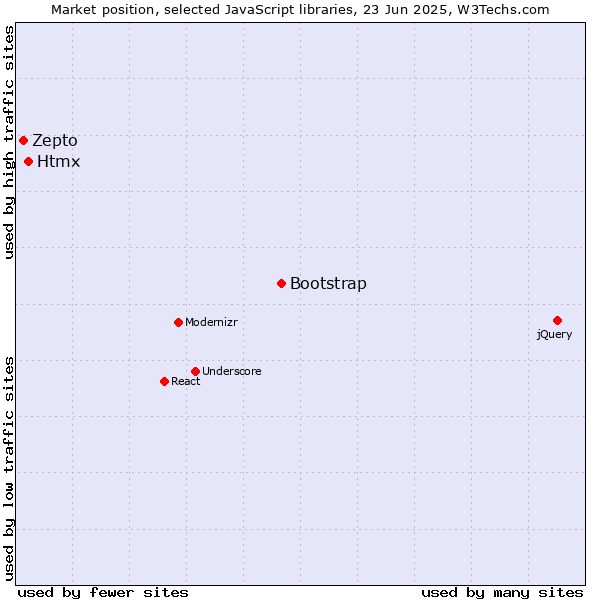 Market position of Bootstrap vs. Htmx vs. Zepto