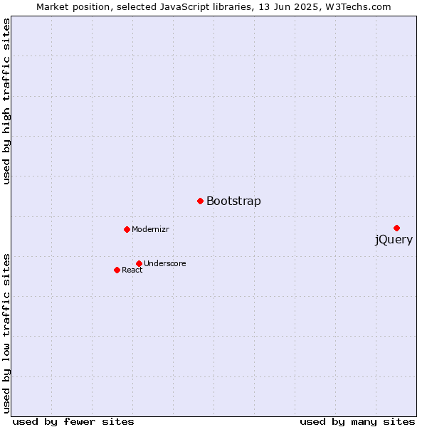 Market position of jQuery vs. Bootstrap