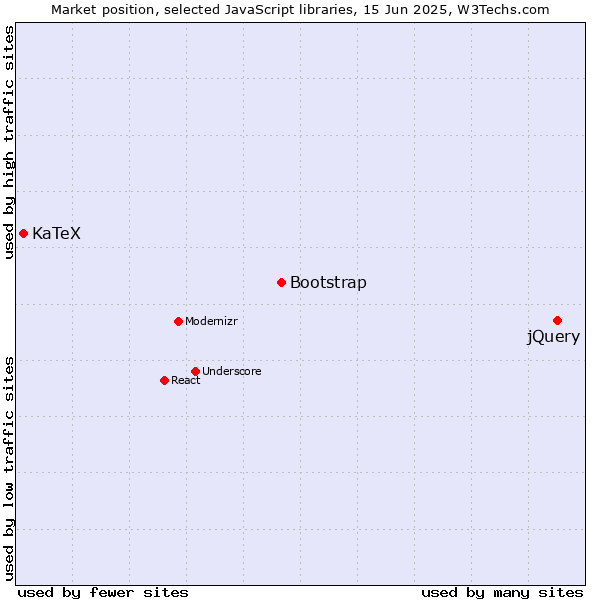 Market position of jQuery vs. Bootstrap vs. KaTeX