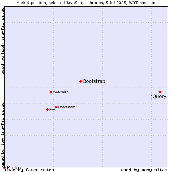 Market position of jQuery vs. Bootstrap vs. Marko