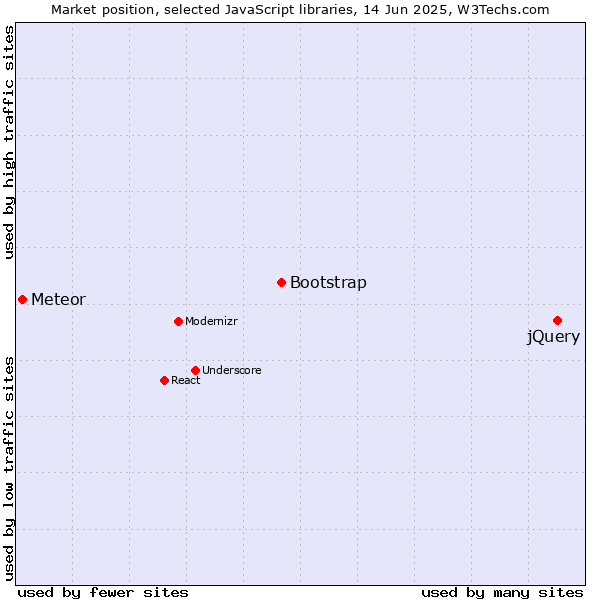 Market position of jQuery vs. Bootstrap vs. Meteor