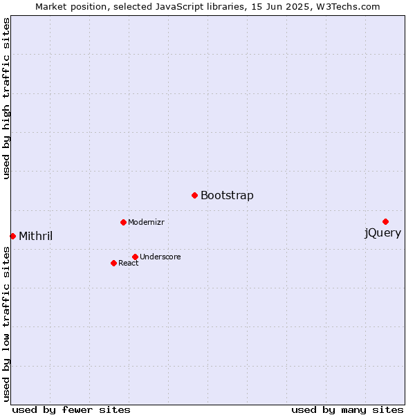 Market position of jQuery vs. Bootstrap vs. Mithril