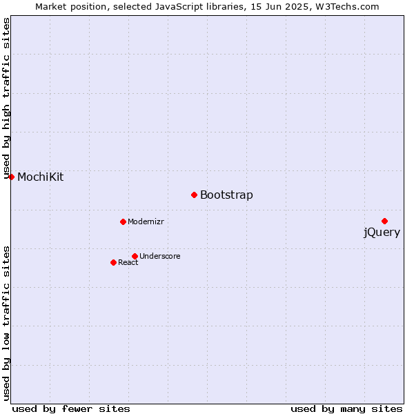 Market position of jQuery vs. Bootstrap vs. MochiKit