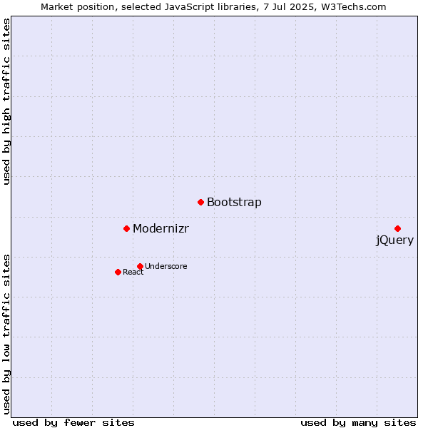 Market position of jQuery vs. Bootstrap vs. Modernizr