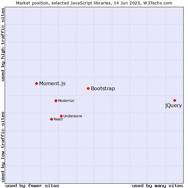 Market position of jQuery vs. Bootstrap vs. Moment.js