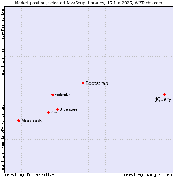 Market position of jQuery vs. Bootstrap vs. MooTools